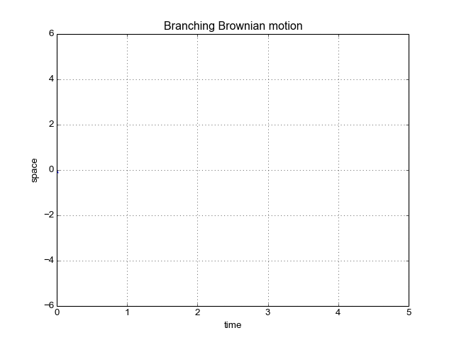 Branching Brownian motion
