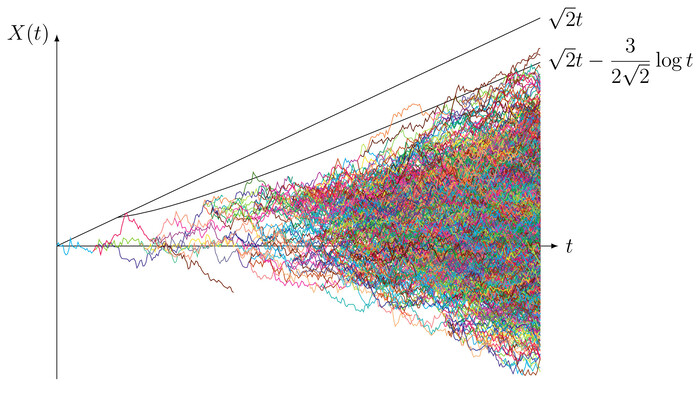 Branching Brownian motion