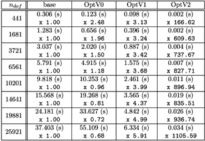 \[\mbox{\input{\INPUTLATEXDIR/benchOctave3.6.3_StiffP1.tex}} \]
