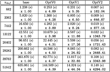 \[\mbox{\input{\INPUTLATEXDIR/benchOctave3.6.3_StiffElasP1.tex}} \]