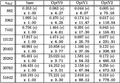 \[\mbox{\input{\INPUTLATEXDIR/benchMatlabR2012b_StiffElasP1.tex}} \]