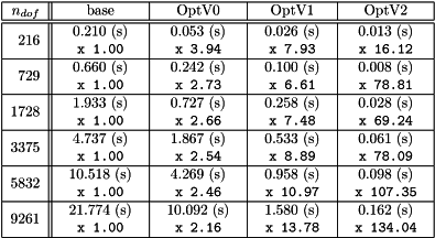 \[\mbox{\input{\INPUTLATEXDIR/benchMatlabR2012b_Stiff3DP1.tex}} \]