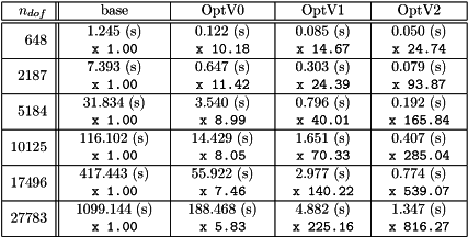 \[\mbox{\input{\INPUTLATEXDIR/benchMatlabR2012b_StiffElas3DP1.tex}} \]