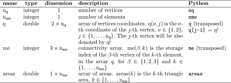 \mbox{\begin{tabular}{lccll}
\hline
\textbf{name} & \textbf{type} & \textbf{dimension} & \textbf{description}& \textbf{Python}\\
\hline
$\nq$ & integer & 1 & number of vertices& \texttt{nq}\\
$\nme$ & integer & 1 & number of elements& \texttt{nme}\\
$\q$   & double  & $2 \times \nq$ &
\begin{minipage}[t]{7.9cm}
array of vertices coordinates. $\q(\nu,j)$ is the $\nu$-th coordinate of the $j$-th vertex,
$\nu\in\{1,2\}$, $j\in\{1,\hdots,\rm{n_q}\}.$
The $j$-th vertex will be also denoted by $\rm{q}^j$
\end{minipage}&
\begin{minipage}[t]{3cm}
\texttt{q} (transposed)\\
\texttt{q[j-1]} = $\q^j$
\end{minipage}\\
$\me$  & integer & $3 \times \nme$ &
\begin{minipage}[t]{7.9cm}
connectivity array. $\me(\beta,k)$ is the storage index of the $\beta$-th vertex
of the $k$-th element, in the array~$q$, for $\beta\in\{1,2,3\}$ and $k\in\{1,\hdots,{\nme}\}$
\end{minipage}&\texttt{me} (transposed)\\
$\rm areas$  & double & $1\times {\nme}$ &
\begin{minipage}[t]{7.9cm}
array of areas. ${\rm areas}(k)$ is the $k$-th triangle area,
$k\in\{1,\hdots,{\nme}\}$
\end{minipage}&\texttt{areas}\\
\hline
\end{tabular}}