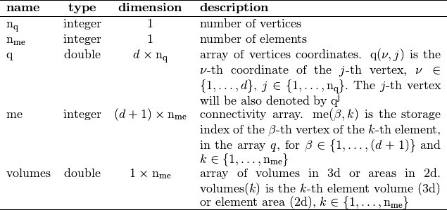\mbox{\begin{tabular}{lccll}
\hline
\textbf{name} & \textbf{type} & \textbf{dimension} & \textbf{description}\\
\hline
$\nq$ & integer & 1 & number of vertices\\
$\nme$ & integer & 1 & number of elements\\
$\q$   & double  & $d \times \nq$ &
\begin{minipage}[t]{7.9cm}
array of vertices coordinates. $\q(\nu,j)$ is the $\nu$-th coordinate of the $j$-th vertex,
$\nu\in\{1,\hdots,d\}$, $j\in\{1,\hdots,\rm{n_q}\}.$
The $j$-th vertex will be also denoted by $\rm{q}^j$
\end{minipage}\\
$\me$  & integer & $(d+1) \times \nme$ &
\begin{minipage}[t]{7.9cm}
connectivity array. $\me(\beta,k)$ is the storage index of the $\beta$-th vertex
of the $k$-th element, in the array~$q$, for $\beta\in\{1,\hdots,(d+1)\}$ and $k\in\{1,\hdots,{\nme}\}$
\end{minipage}\\
$\rm volumes$  & double & $1\times {\nme}$ &
\begin{minipage}[t]{7.9cm}
array of volumes in 3d or areas in 2d. ${\rm volumes}(k)$ is the $k$-th element volume (3d)
or element area (2d),
$k\in\{1,\hdots,{\nme}\}$
\end{minipage}\\
\hline
\end{tabular}}