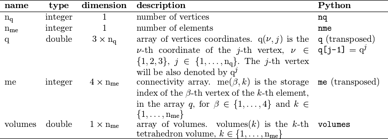 \mbox{\begin{tabular}{lccll}
\hline
\textbf{name} & \textbf{type} & \textbf{dimension} & \textbf{description} & \textbf{Python}\\
\hline
$\nq$ & integer & 1 & number of vertices & \texttt{nq}\\
$\nme$ & integer & 1 & number of elements & \texttt{nme}\\
$\q$   & double  & $3 \times {\nq}$ &
\begin{minipage}[t]{7.9cm}
array of vertices coordinates. $\q(\al,j)$ is the $\nu$-th coordinate of the $j$-th vertex,
$\al\in\{1,2,3\}$, $j\in\{1,\hdots,\nq\}.$
The $j$-th vertex will be also denoted by $\q^j$
\end{minipage}&
\begin{minipage}[t]{3cm}
\texttt{q} (transposed)\\
\texttt{q[j-1]} = $\q^j$
\end{minipage}\\
$\me$  & integer & $4 \times \nme$ &
\begin{minipage}[t]{7.9cm}
connectivity array. ${\me}(\jl,k)$ is the storage index of the $\beta$-th vertex
of the $k$-th element, in the array~$q$, for $\jl\in\{1,\hdots,4\}$ and $k\in\{1,\hdots,{\nme}\}$
\end{minipage}&\texttt{me} (transposed)\\
$\rm volumes$  & double & $1\times {\nme}$ &
\begin{minipage}[t]{7.9cm}
array of volumes. ${\rm volumes}(k)$ is the $k$-th tetrahedron volume,
$k\in\{1,\hdots,\nme\}$
\end{minipage}&\texttt{volumes}\\
\hline
\end{tabular}}