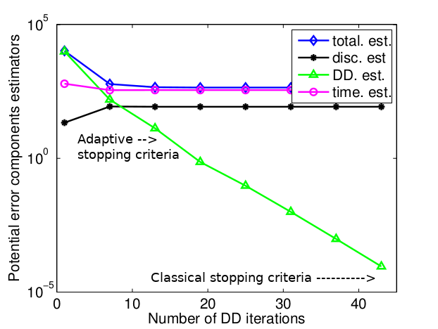 A posteriori stopping criteria